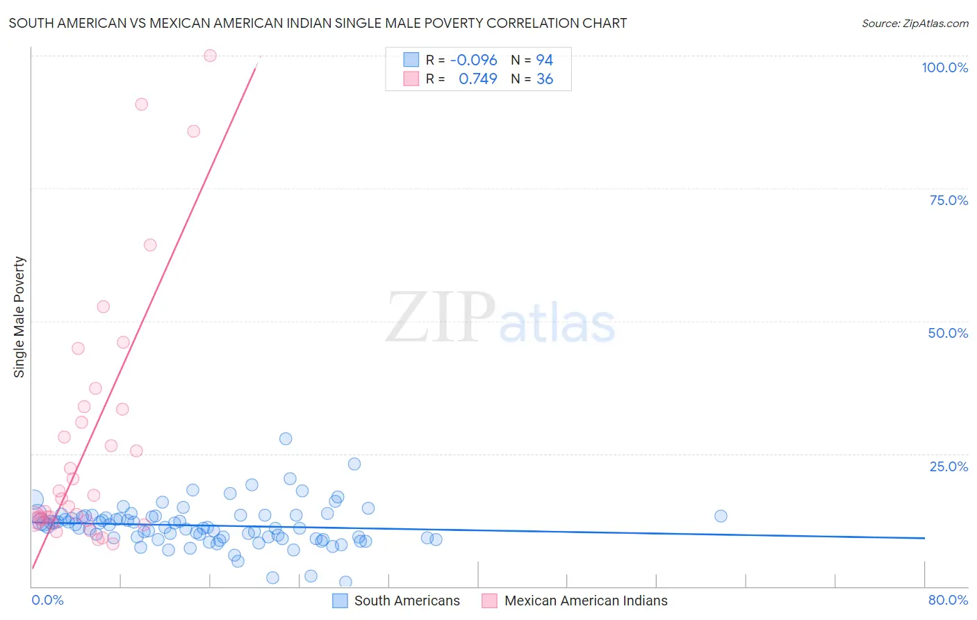 South American vs Mexican American Indian Single Male Poverty