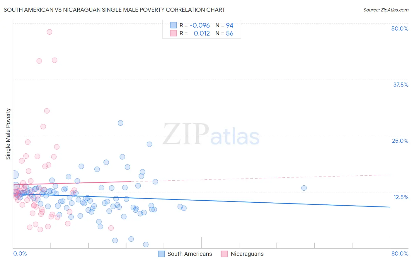 South American vs Nicaraguan Single Male Poverty