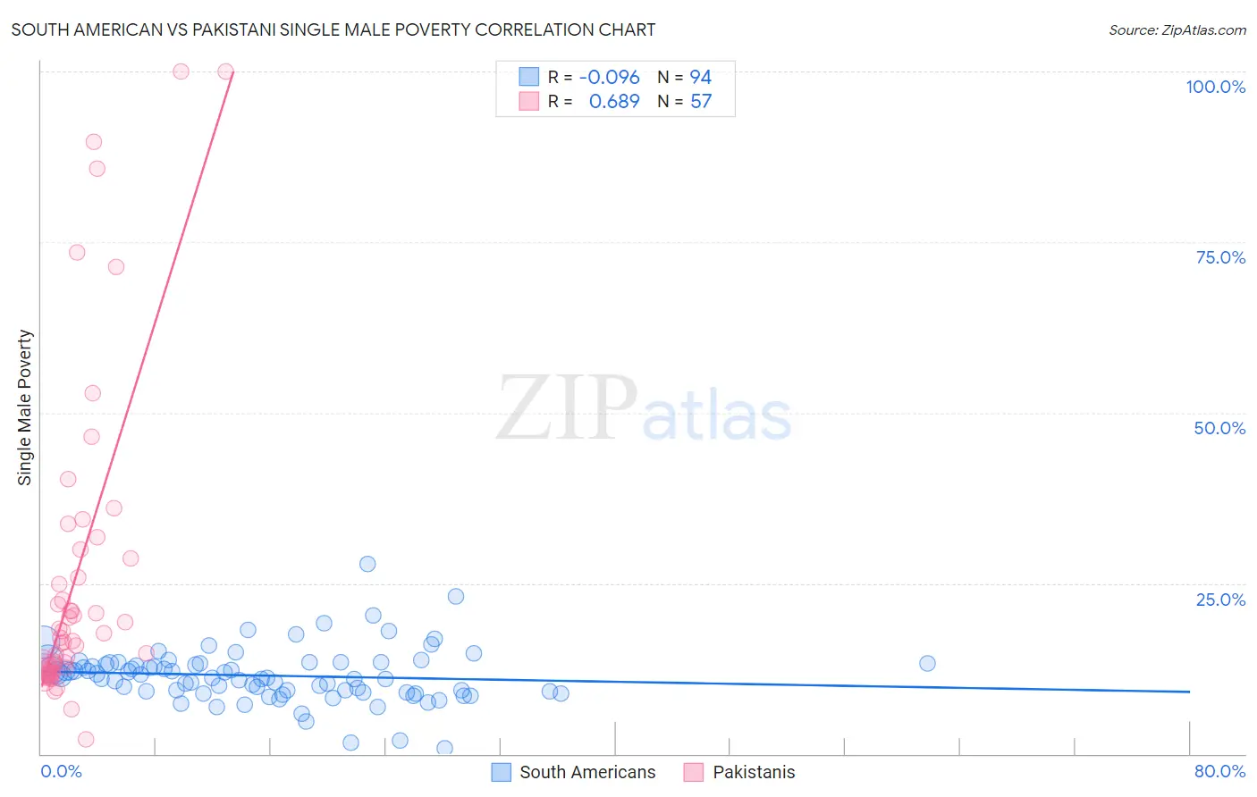 South American vs Pakistani Single Male Poverty