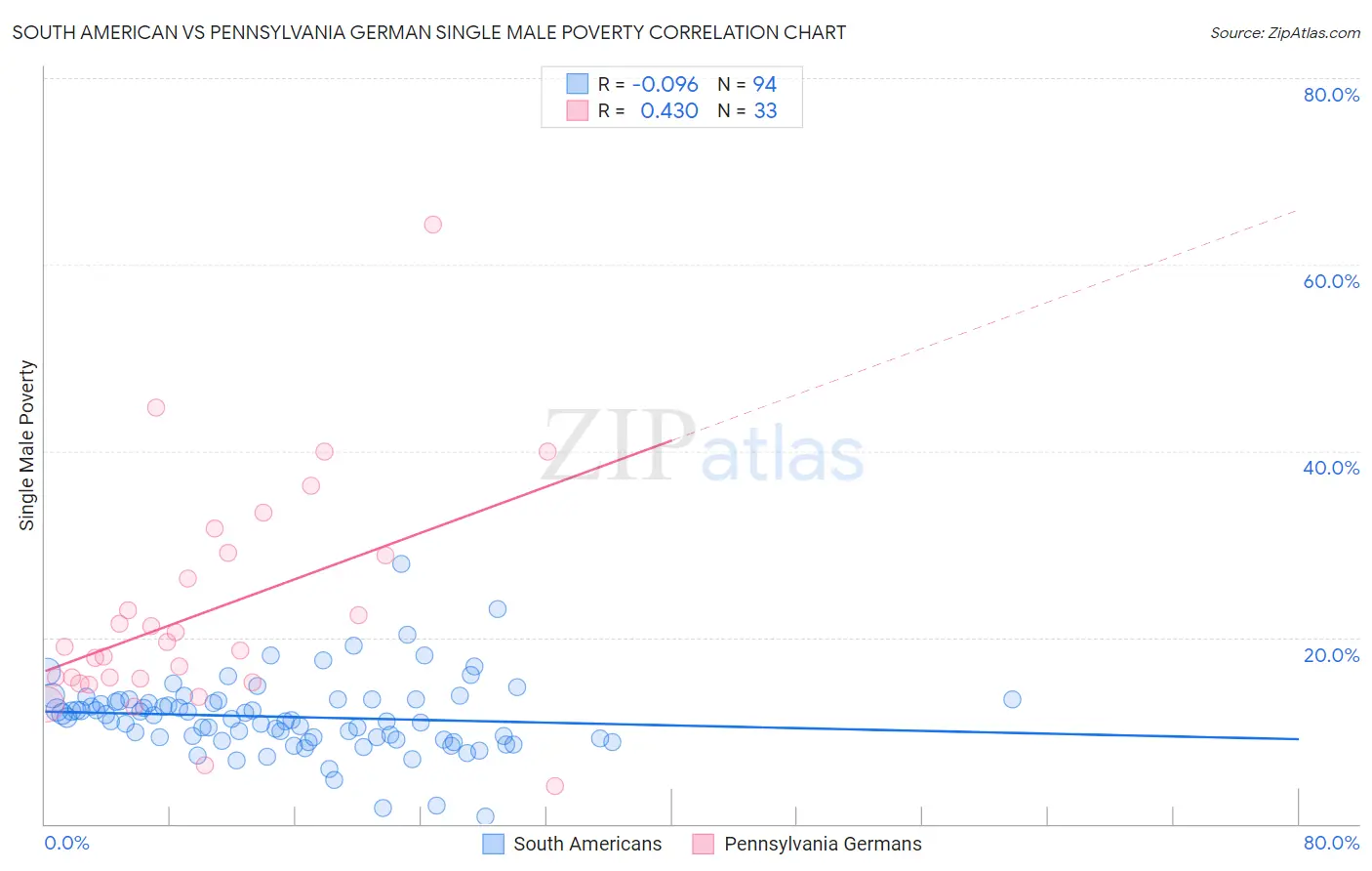 South American vs Pennsylvania German Single Male Poverty