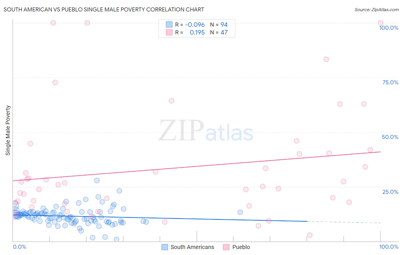 South American vs Pueblo Single Male Poverty