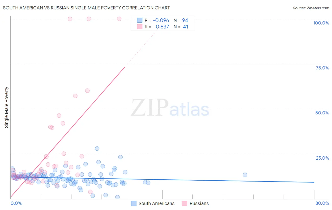 South American vs Russian Single Male Poverty