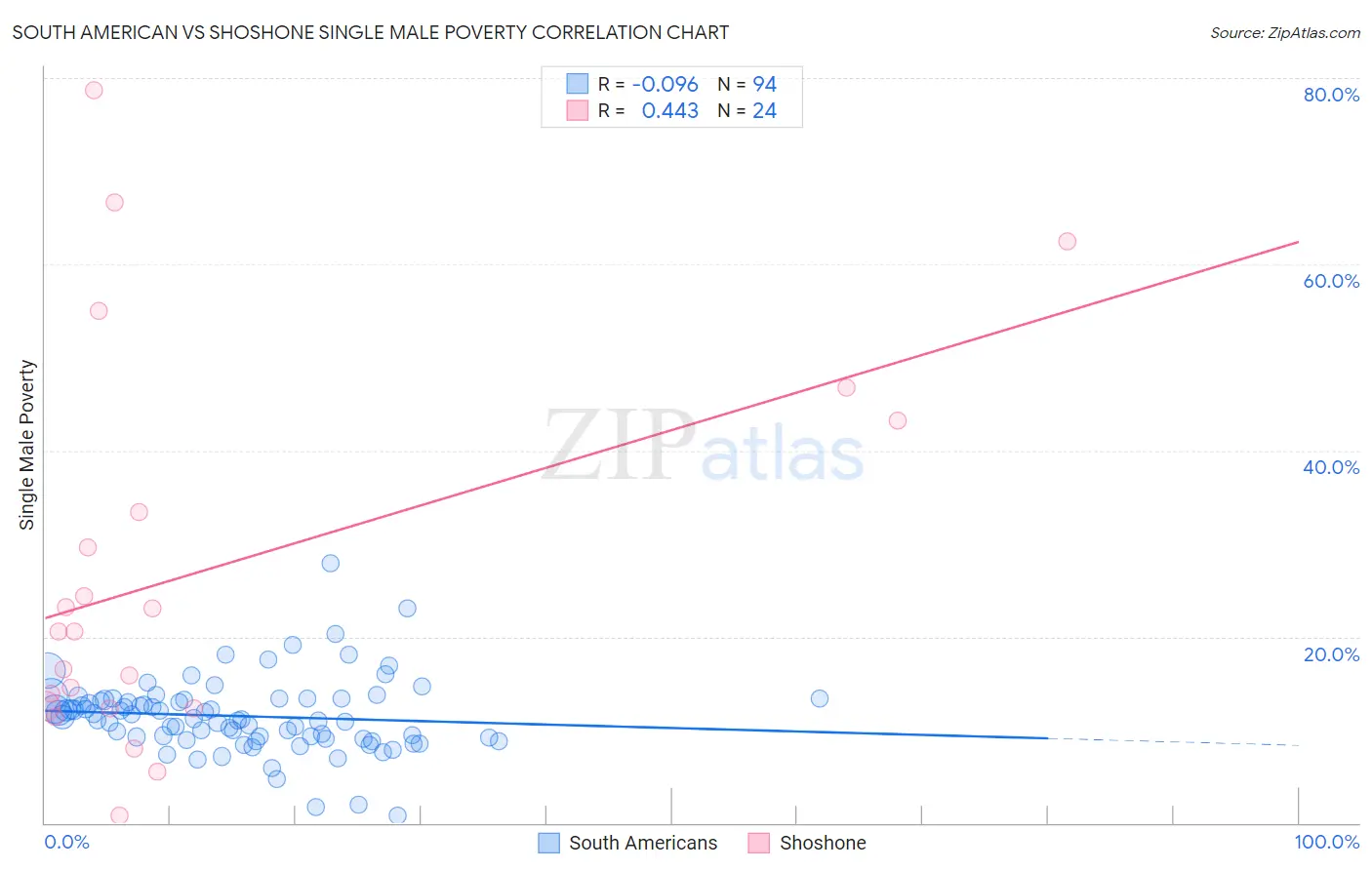 South American vs Shoshone Single Male Poverty