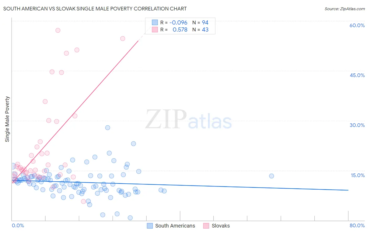 South American vs Slovak Single Male Poverty