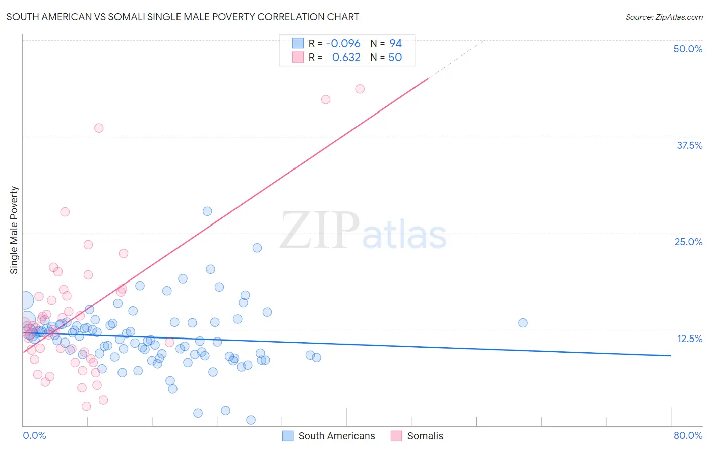 South American vs Somali Single Male Poverty