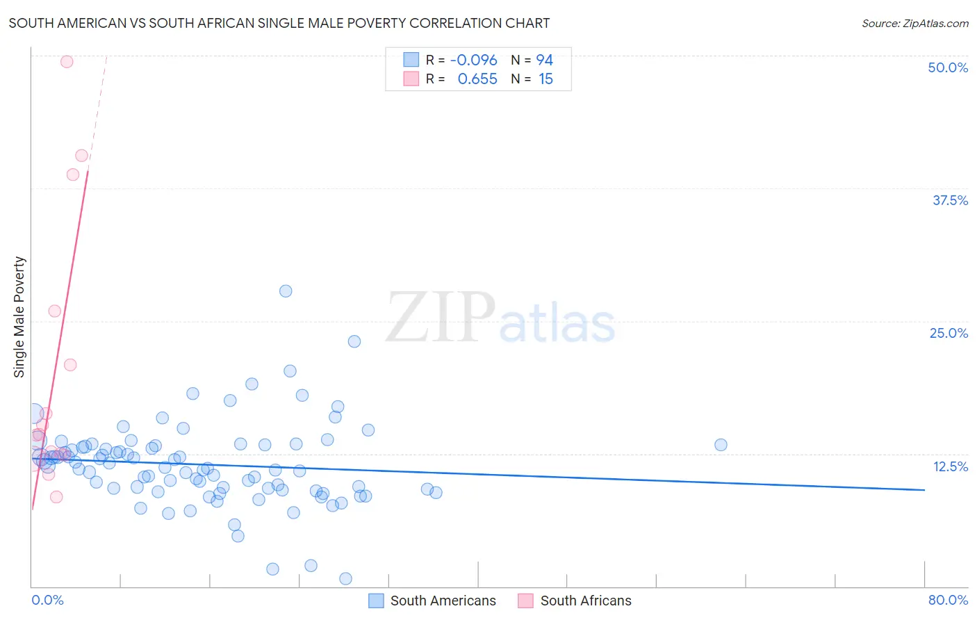 South American vs South African Single Male Poverty