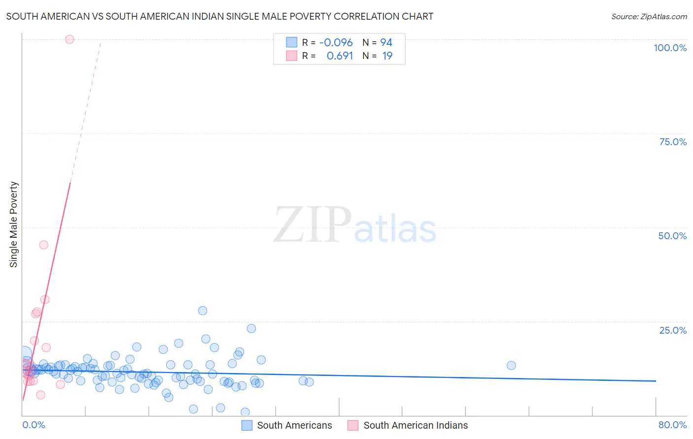 South American vs South American Indian Single Male Poverty