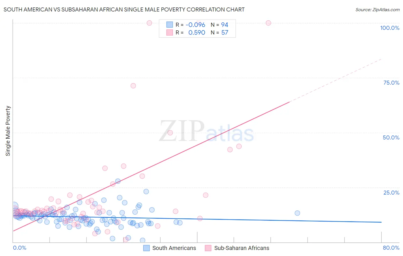 South American vs Subsaharan African Single Male Poverty