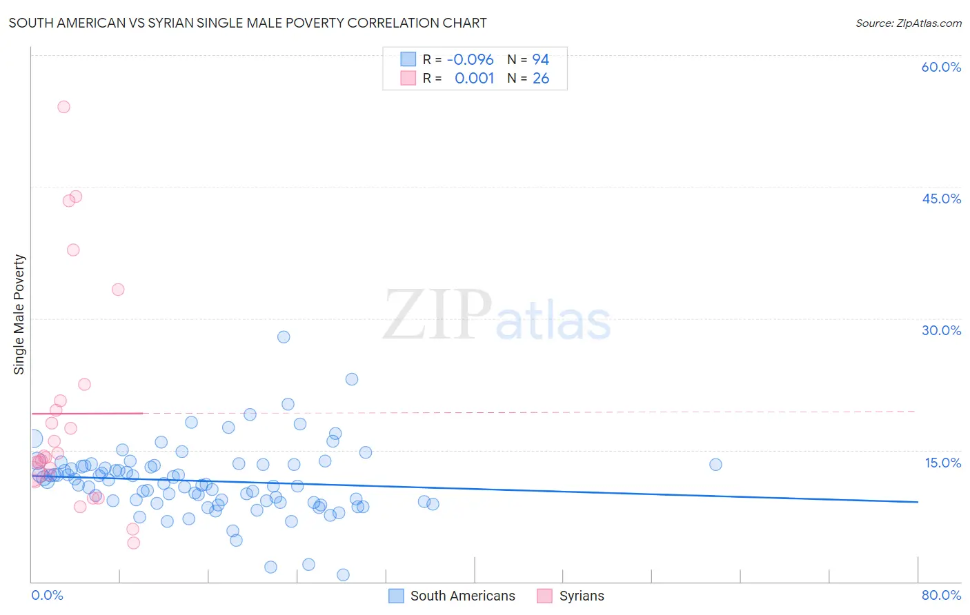 South American vs Syrian Single Male Poverty