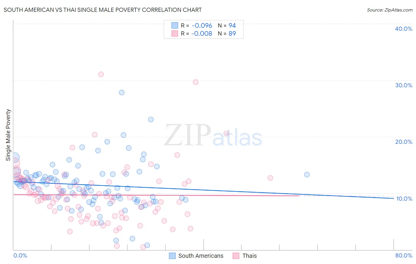 South American vs Thai Single Male Poverty