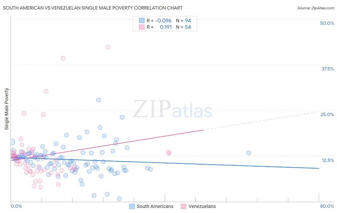 South American vs Venezuelan Single Male Poverty