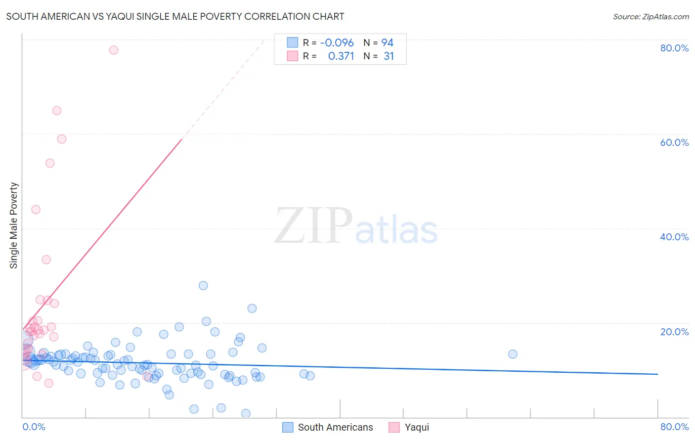 South American vs Yaqui Single Male Poverty