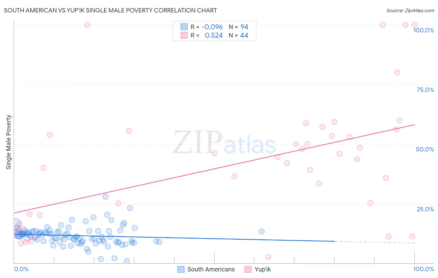 South American vs Yup'ik Single Male Poverty