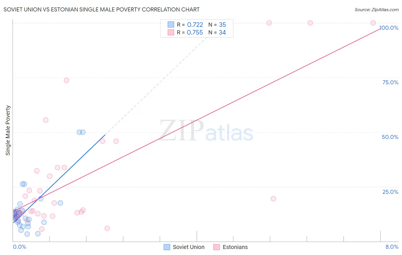 Soviet Union vs Estonian Single Male Poverty