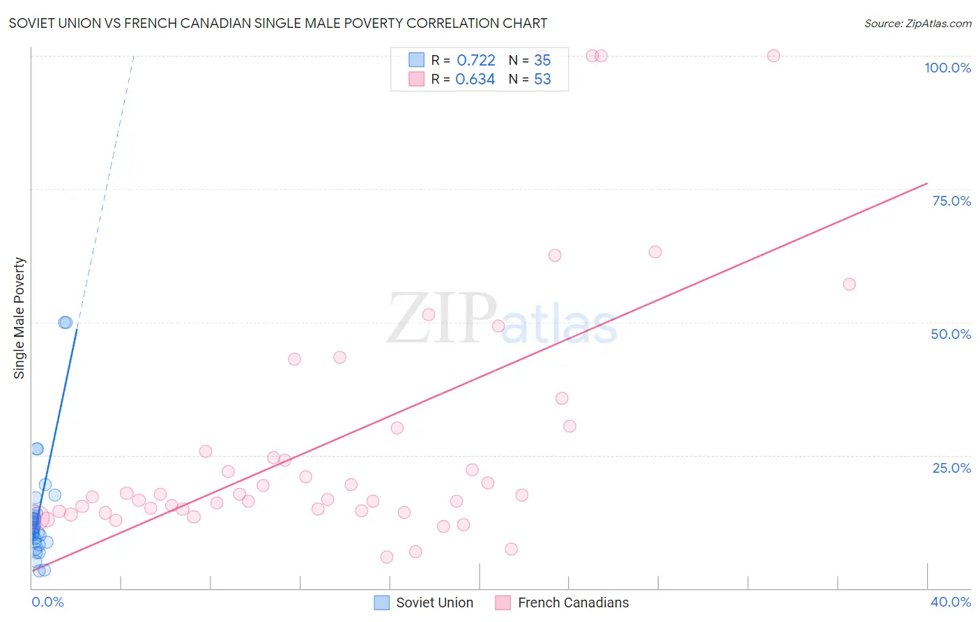 Soviet Union vs French Canadian Single Male Poverty