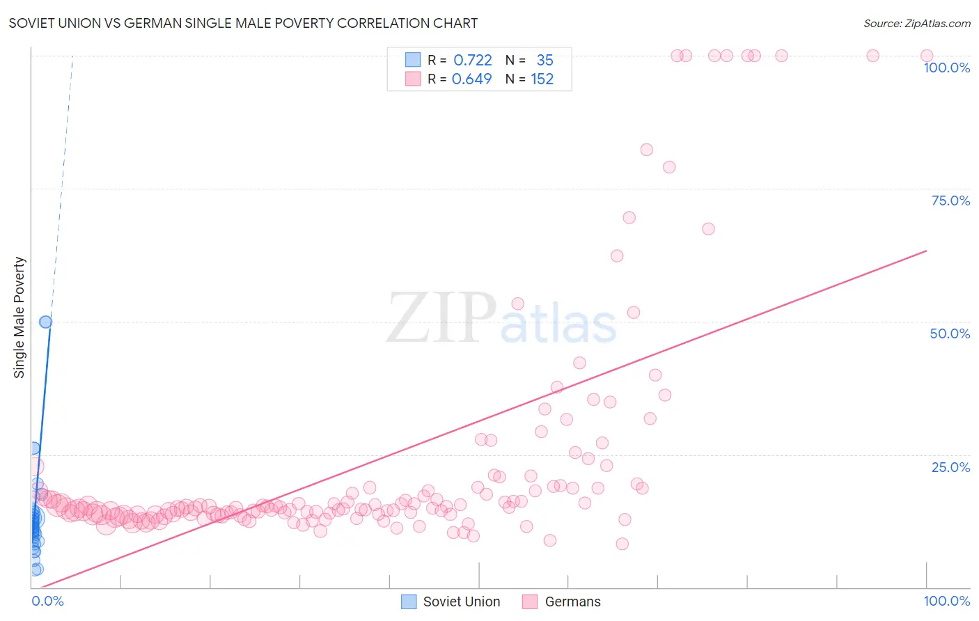 Soviet Union vs German Single Male Poverty