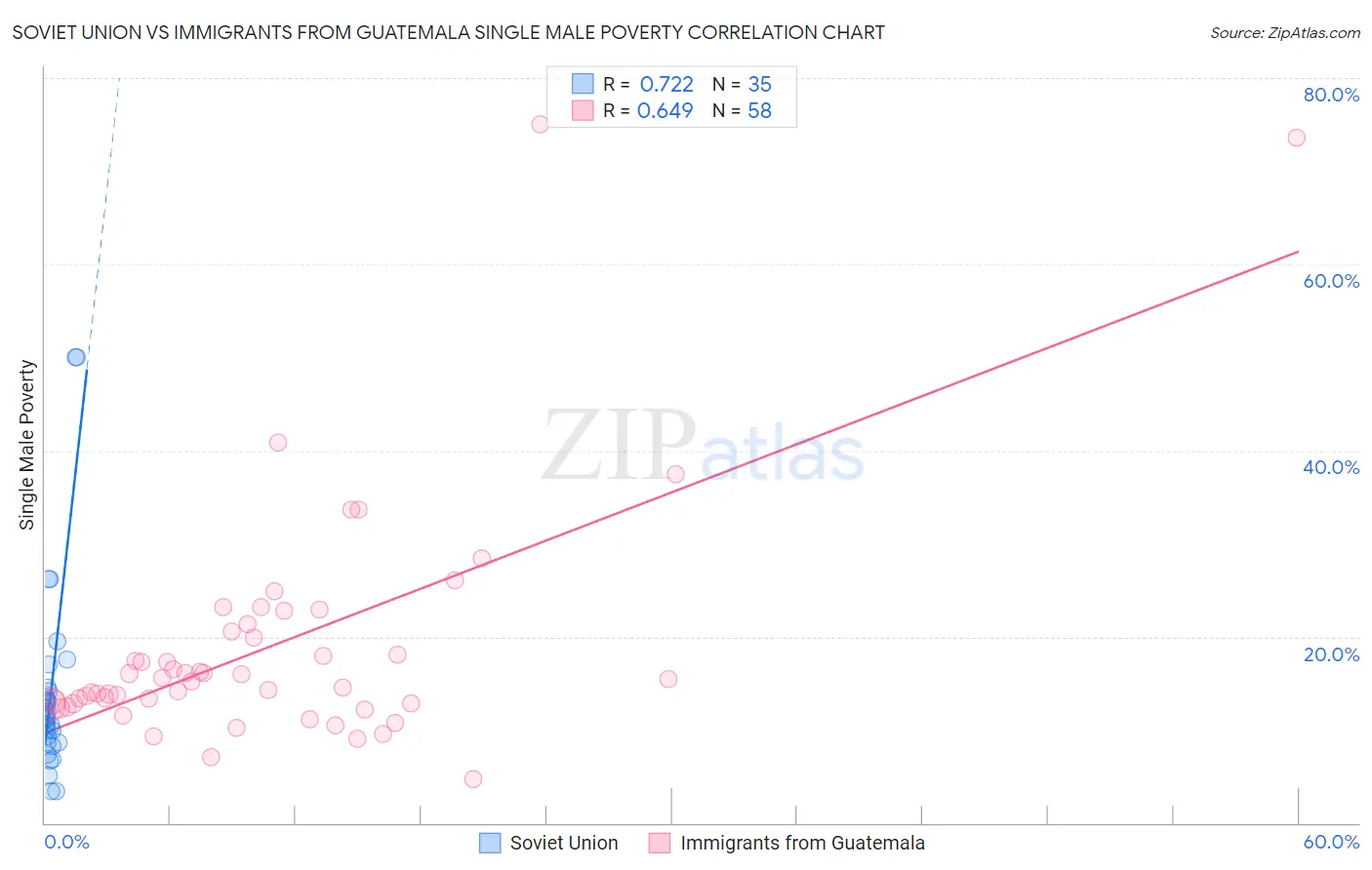 Soviet Union vs Immigrants from Guatemala Single Male Poverty