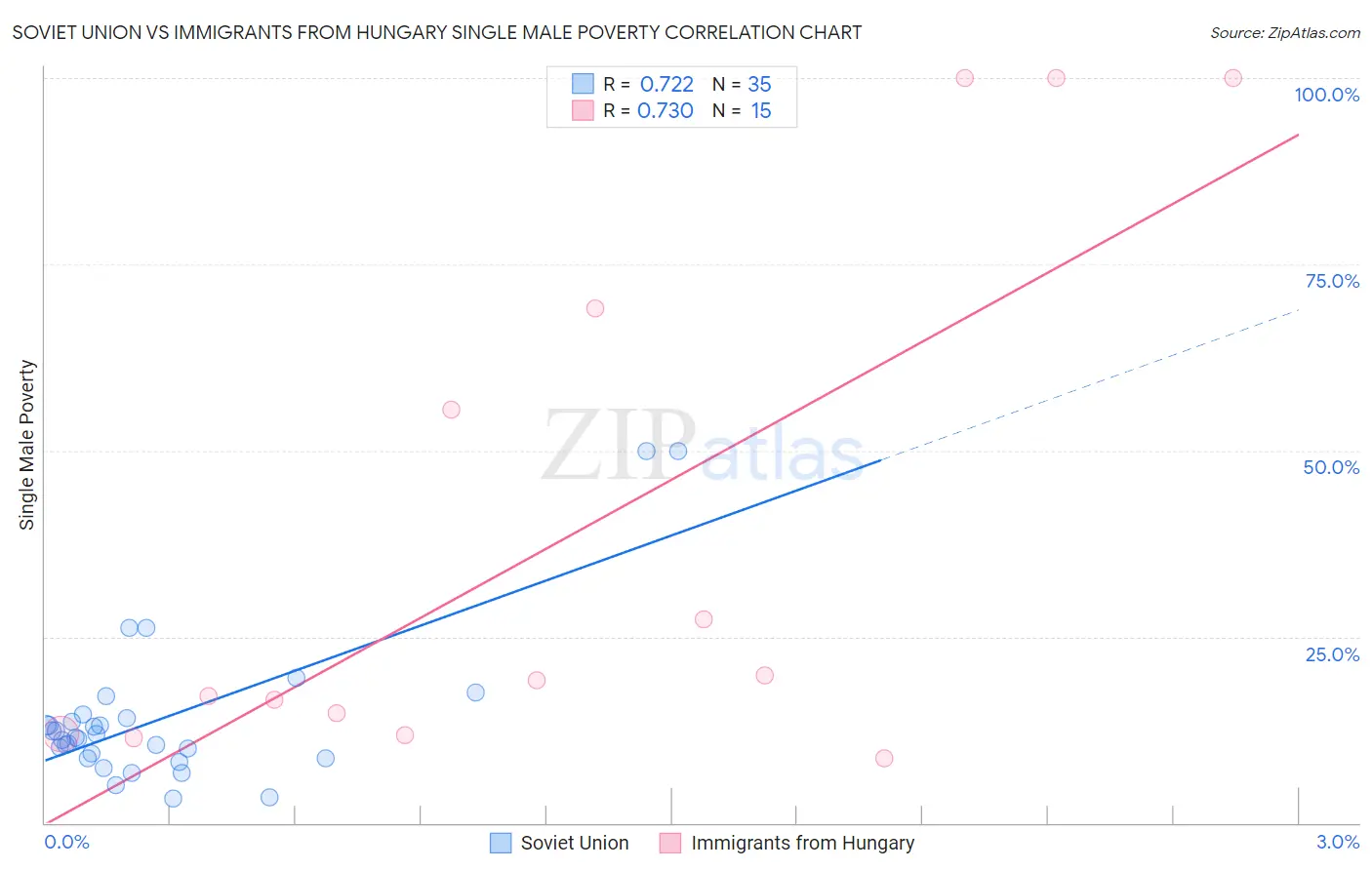 Soviet Union vs Immigrants from Hungary Single Male Poverty