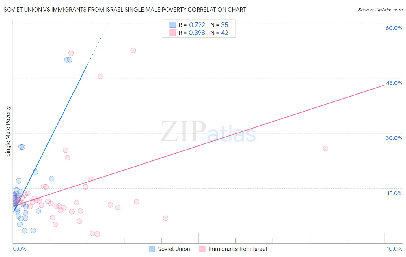 Soviet Union vs Immigrants from Israel Single Male Poverty