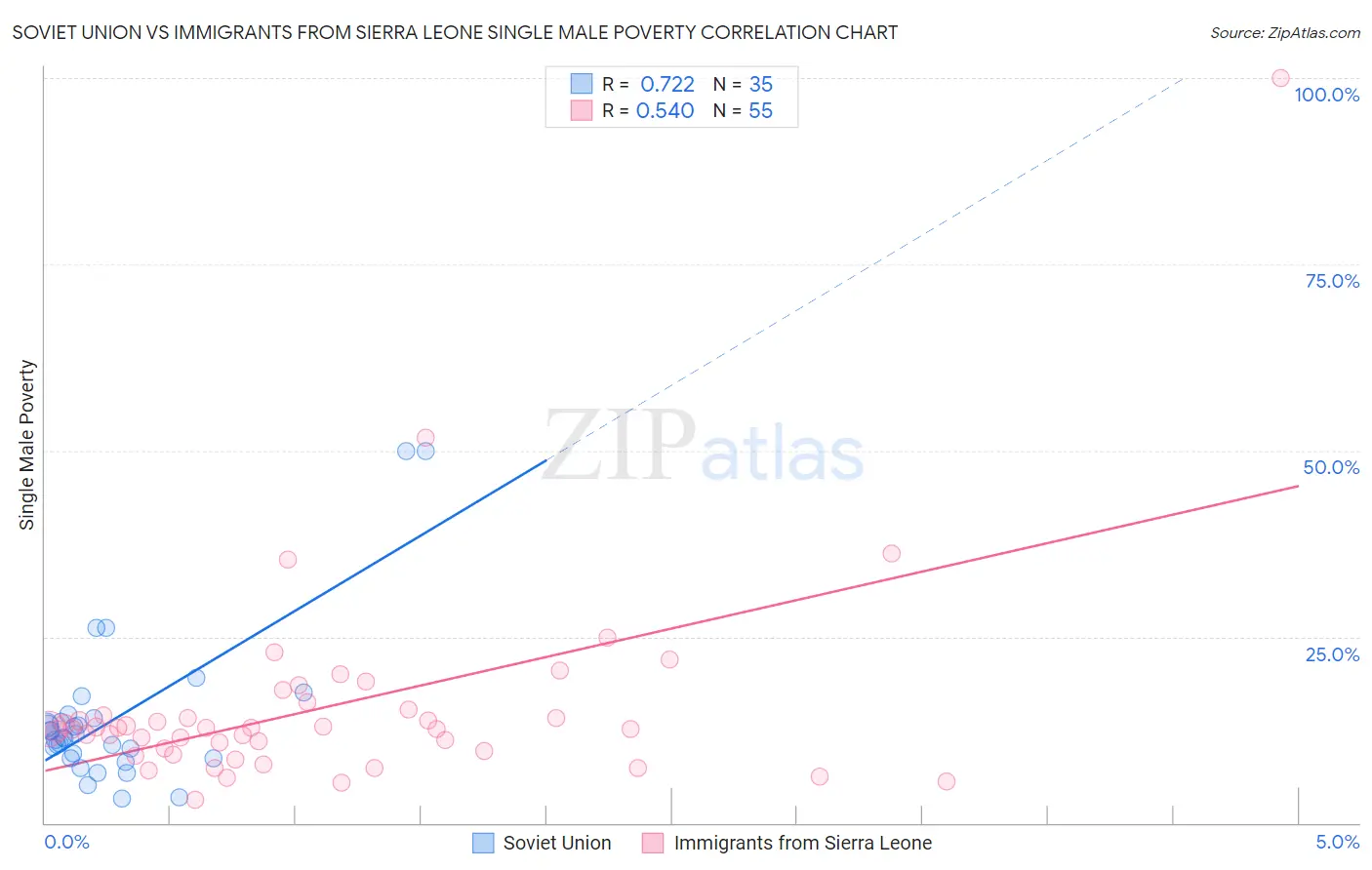 Soviet Union vs Immigrants from Sierra Leone Single Male Poverty