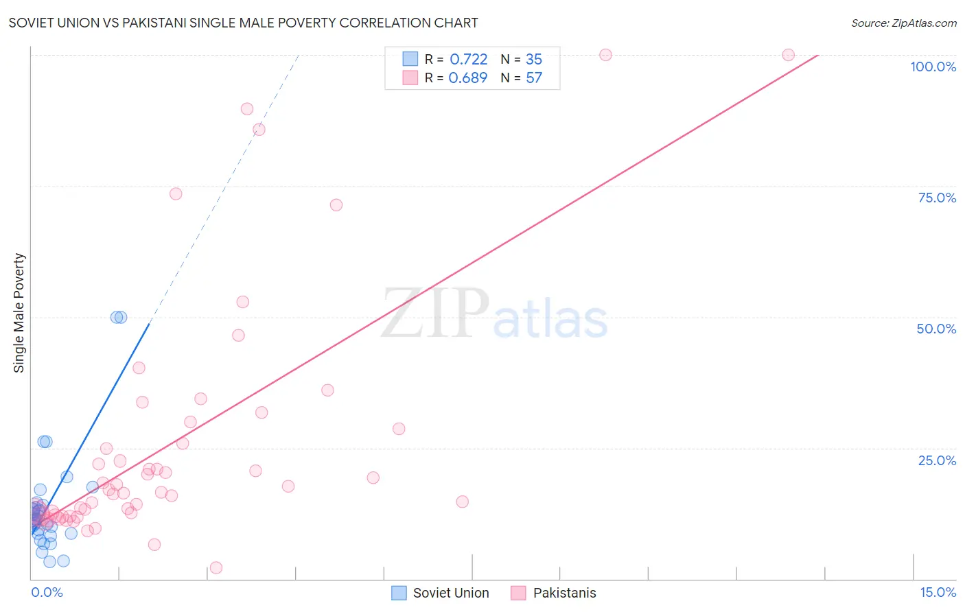 Soviet Union vs Pakistani Single Male Poverty