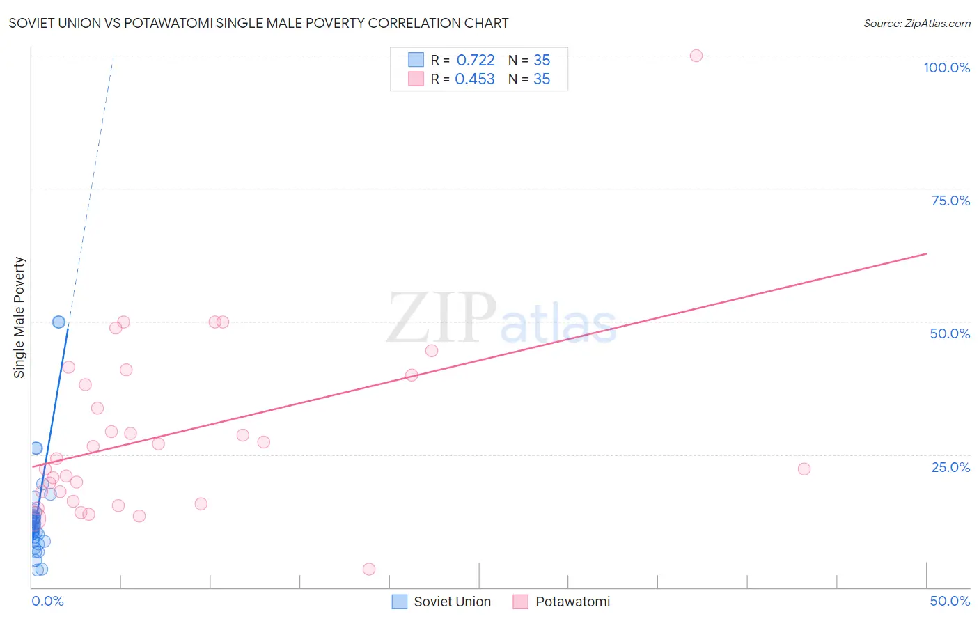 Soviet Union vs Potawatomi Single Male Poverty