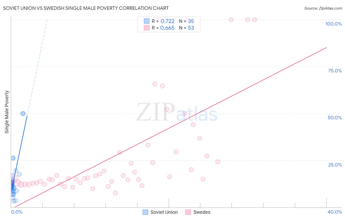 Soviet Union vs Swedish Single Male Poverty