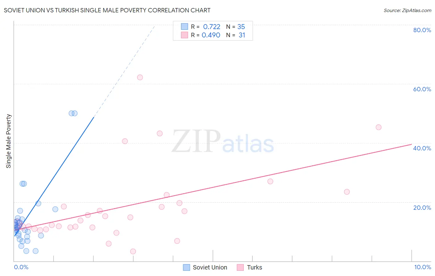 Soviet Union vs Turkish Single Male Poverty