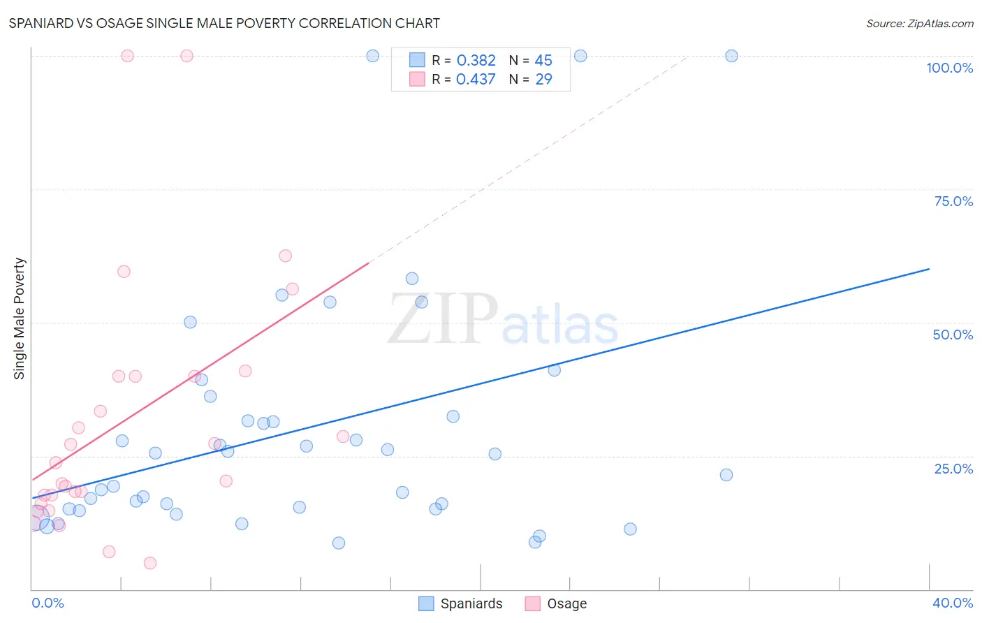 Spaniard vs Osage Single Male Poverty