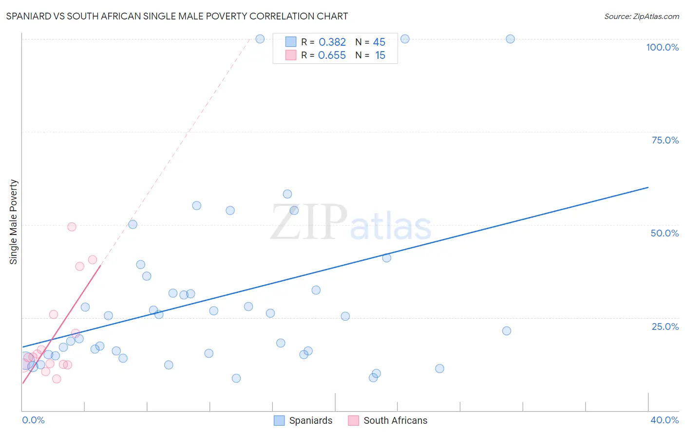 Spaniard vs South African Single Male Poverty