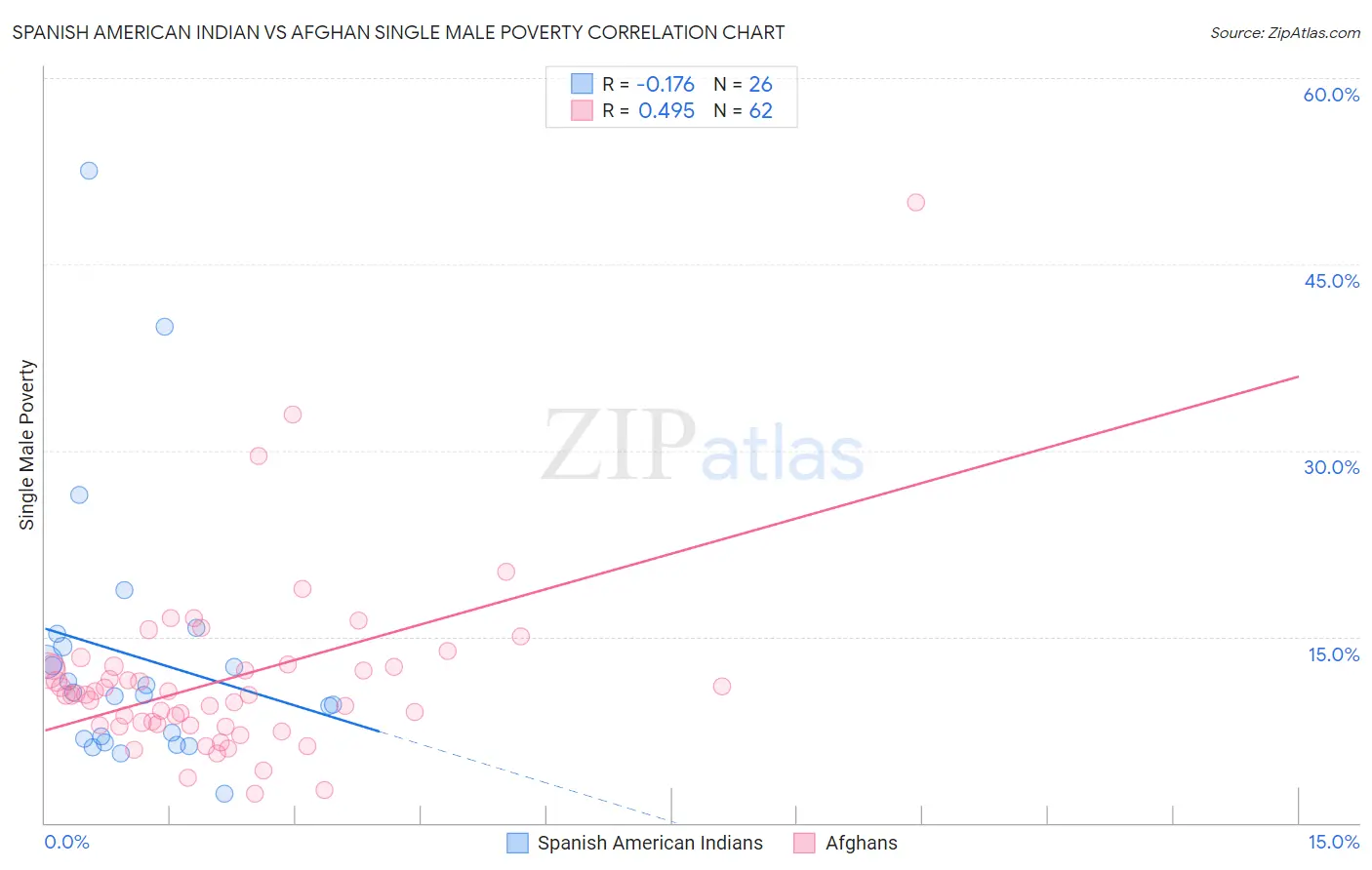 Spanish American Indian vs Afghan Single Male Poverty