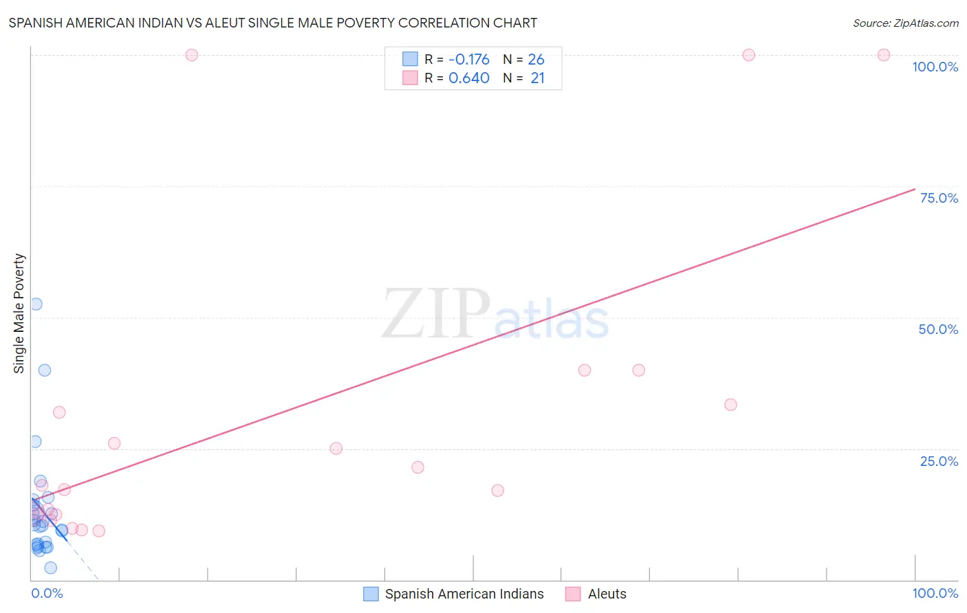 Spanish American Indian vs Aleut Single Male Poverty