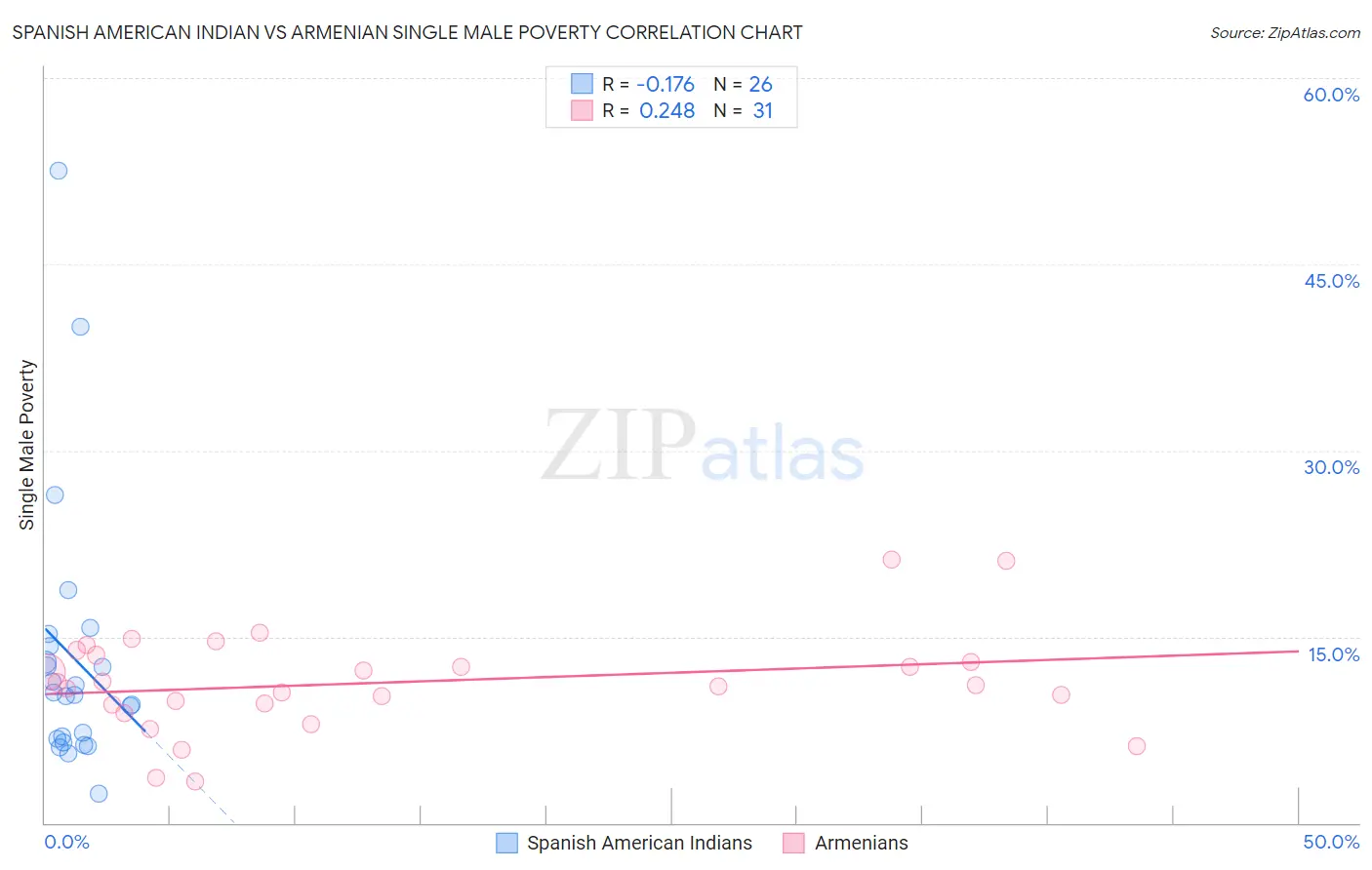 Spanish American Indian vs Armenian Single Male Poverty