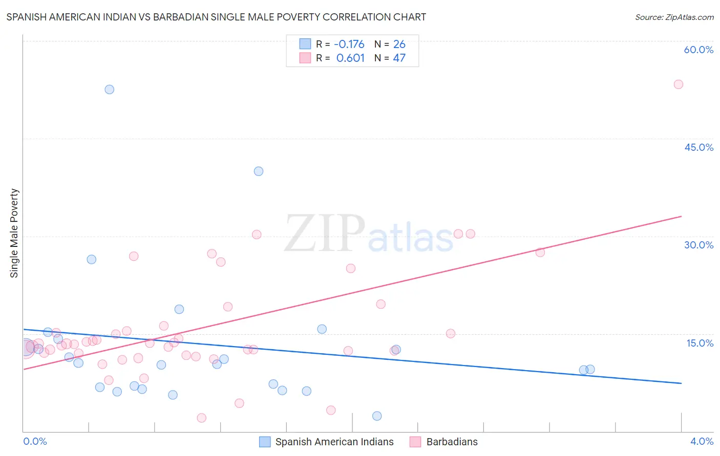 Spanish American Indian vs Barbadian Single Male Poverty