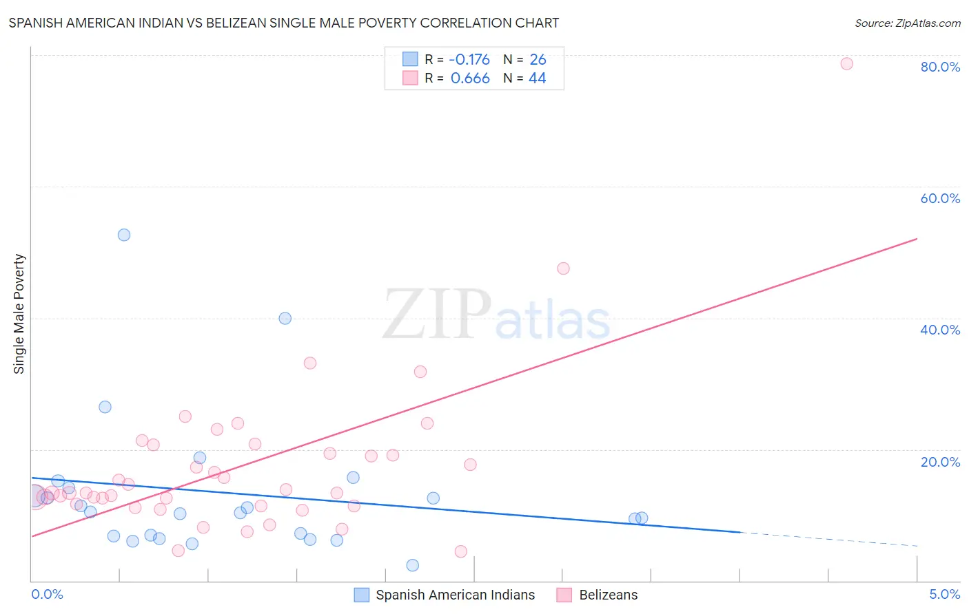 Spanish American Indian vs Belizean Single Male Poverty