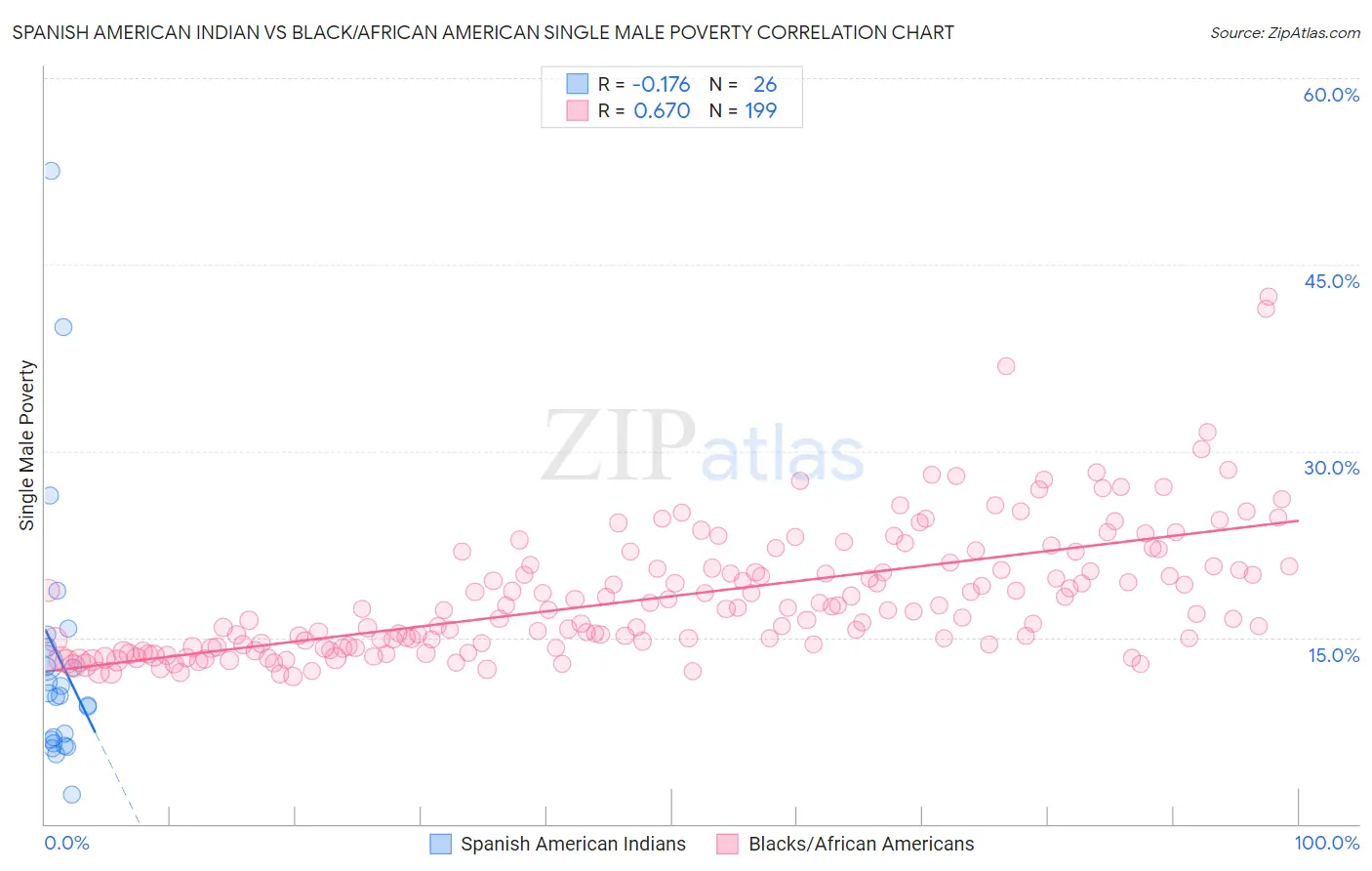 Spanish American Indian vs Black/African American Single Male Poverty