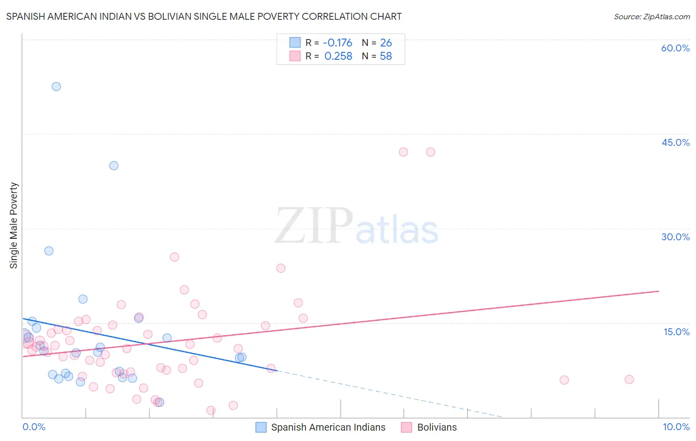 Spanish American Indian vs Bolivian Single Male Poverty