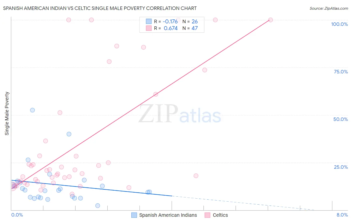 Spanish American Indian vs Celtic Single Male Poverty