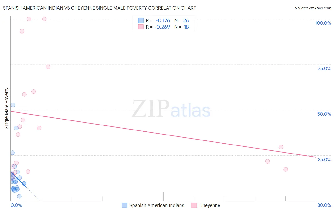 Spanish American Indian vs Cheyenne Single Male Poverty