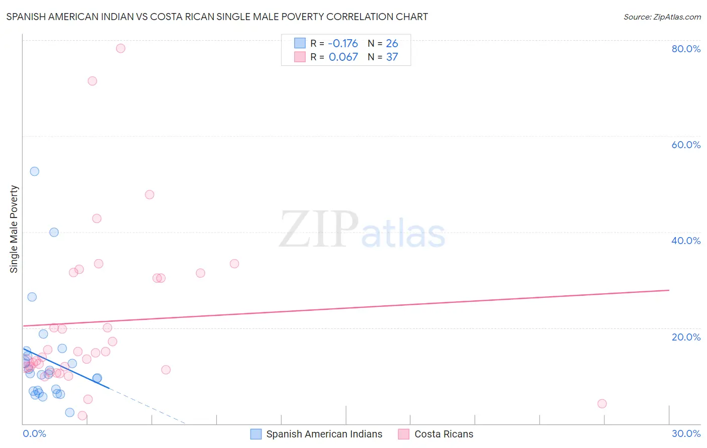 Spanish American Indian vs Costa Rican Single Male Poverty