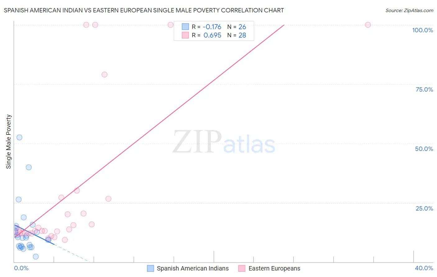 Spanish American Indian vs Eastern European Single Male Poverty