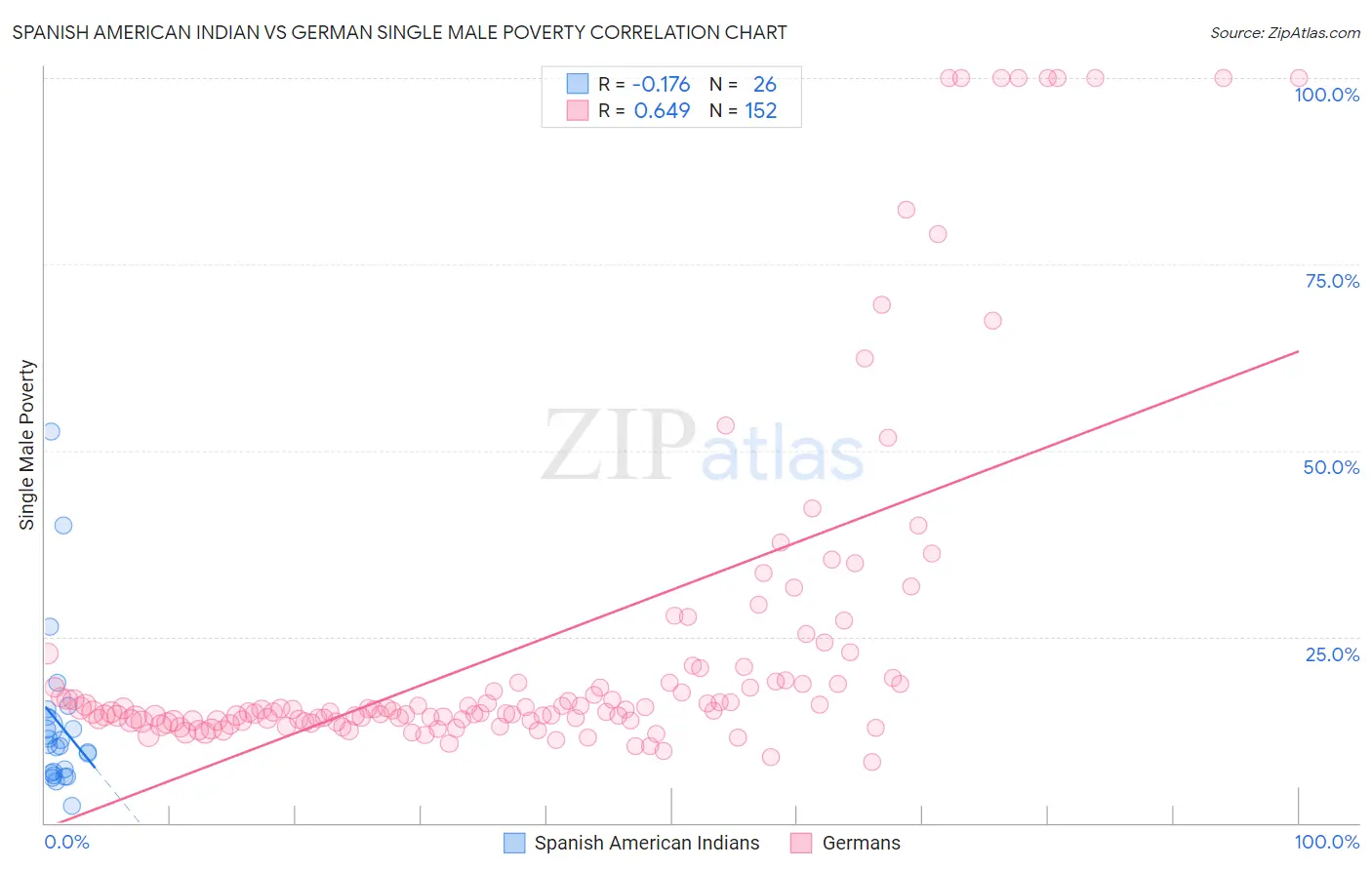 Spanish American Indian vs German Single Male Poverty