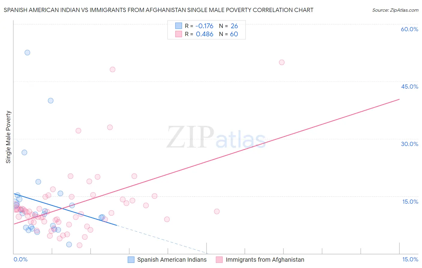 Spanish American Indian vs Immigrants from Afghanistan Single Male Poverty