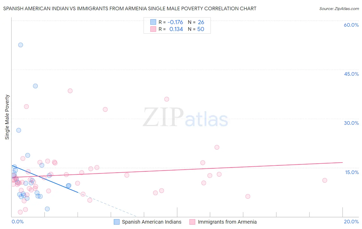 Spanish American Indian vs Immigrants from Armenia Single Male Poverty