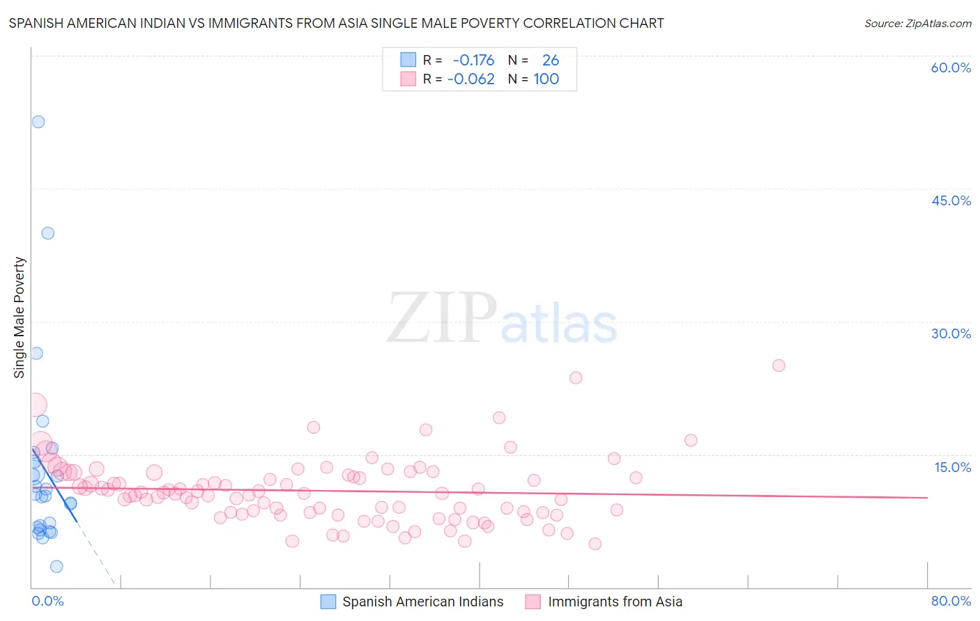 Spanish American Indian vs Immigrants from Asia Single Male Poverty