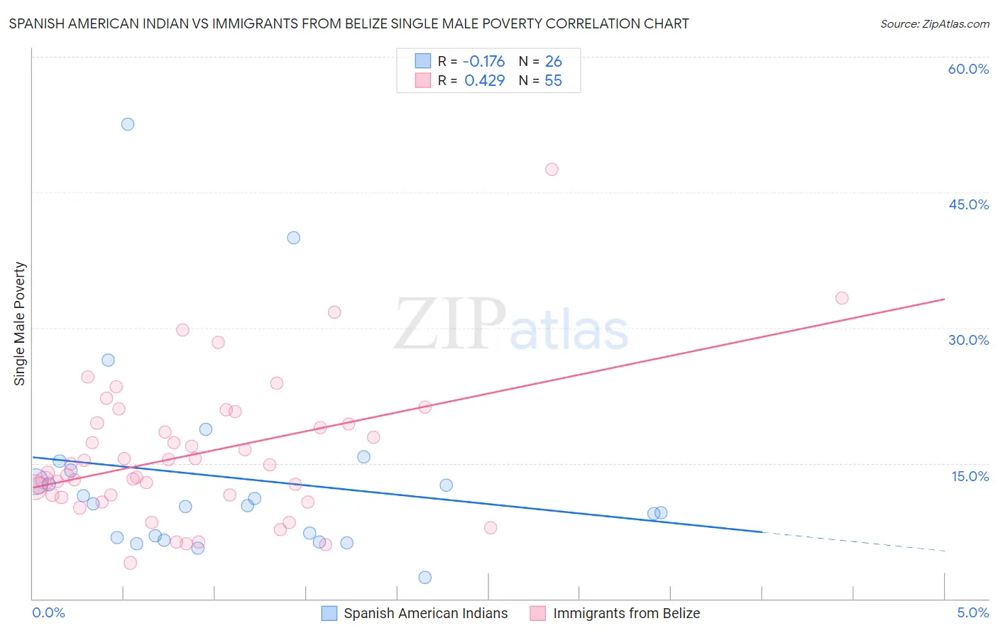 Spanish American Indian vs Immigrants from Belize Single Male Poverty