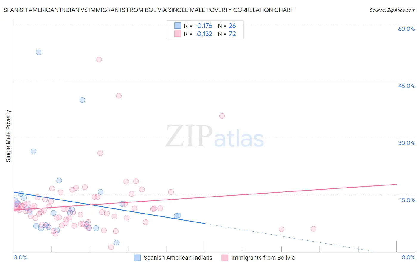 Spanish American Indian vs Immigrants from Bolivia Single Male Poverty