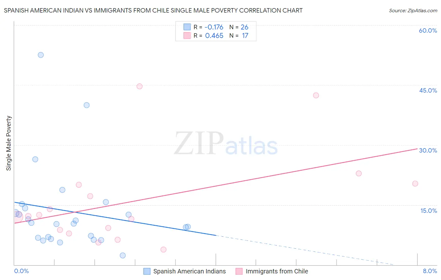 Spanish American Indian vs Immigrants from Chile Single Male Poverty