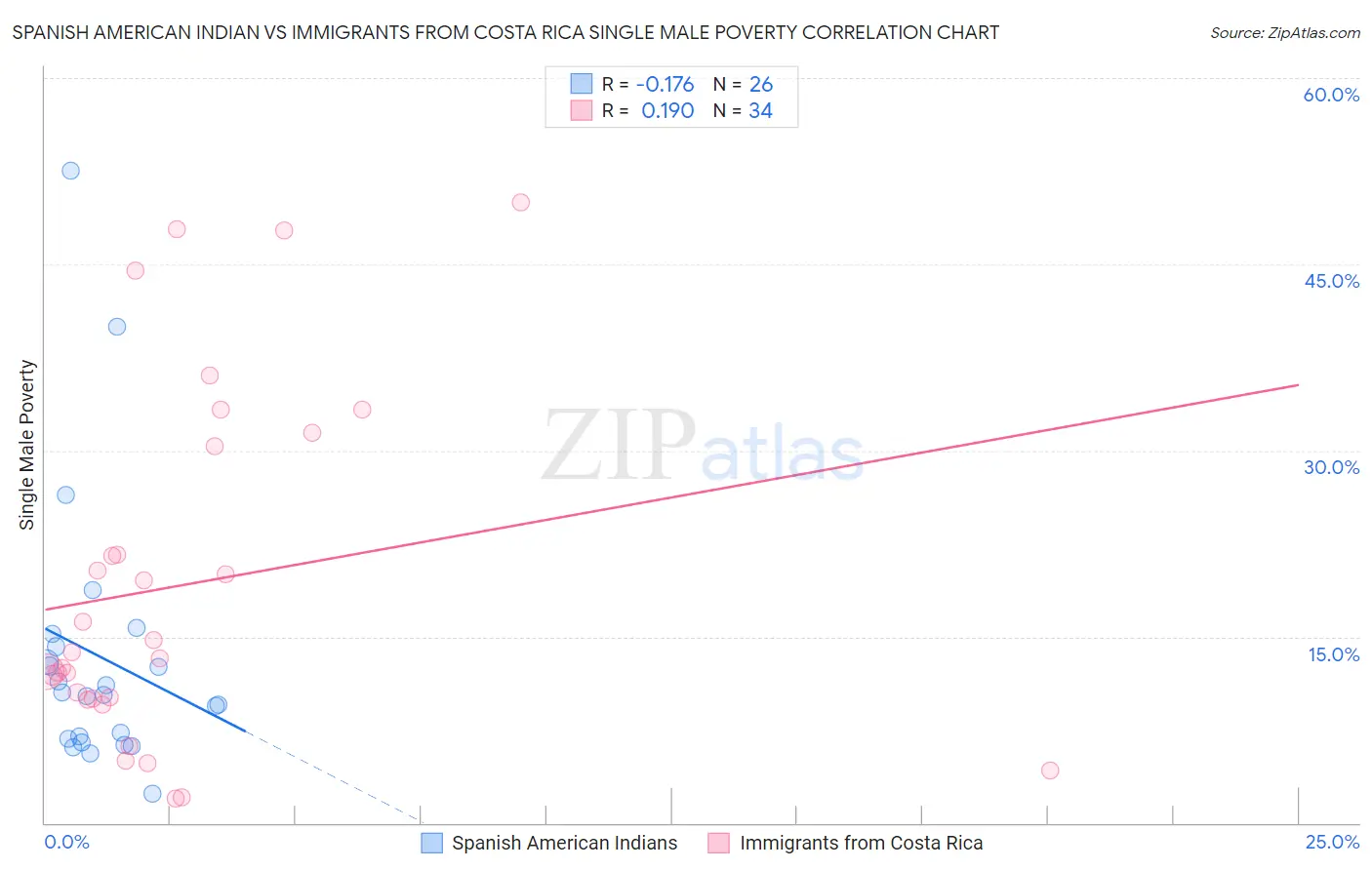 Spanish American Indian vs Immigrants from Costa Rica Single Male Poverty