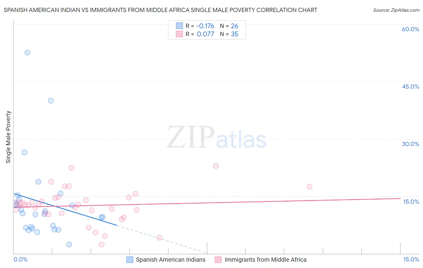 Spanish American Indian vs Immigrants from Middle Africa Single Male Poverty